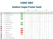 Still top of the league