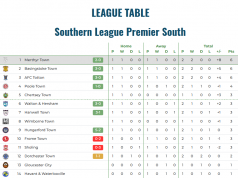 Still top of the league