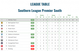 Still top of the league