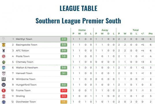 Still top of the league