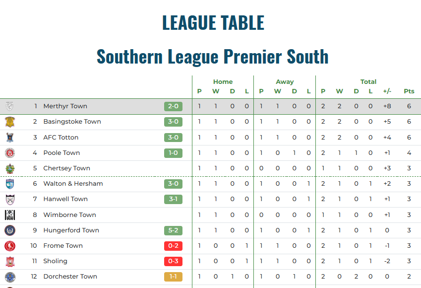 Still top of the league